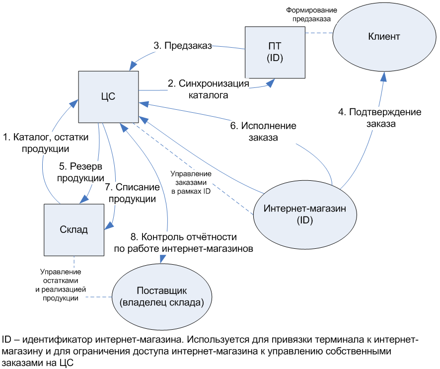 общая схема архитектуры распределенной терминальной системы