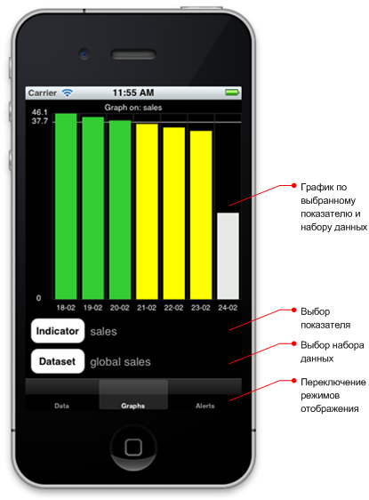 ADSC BI Viewer - графическое представление (iPhone)